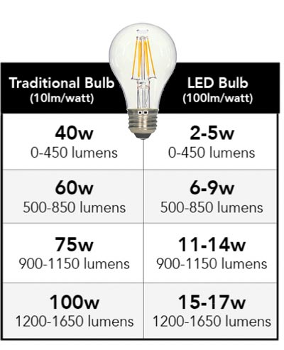 LED Brightness, LED Equivalent, Lumens, Illumination