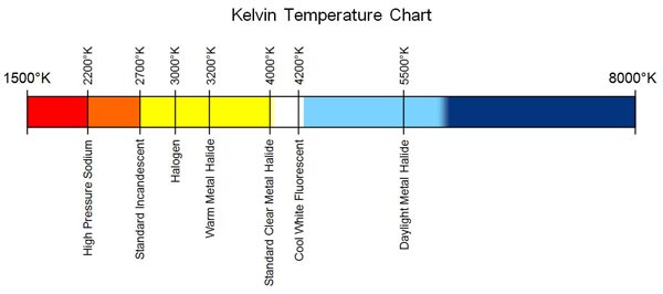 Kelvin Temperature Scale, Light color
