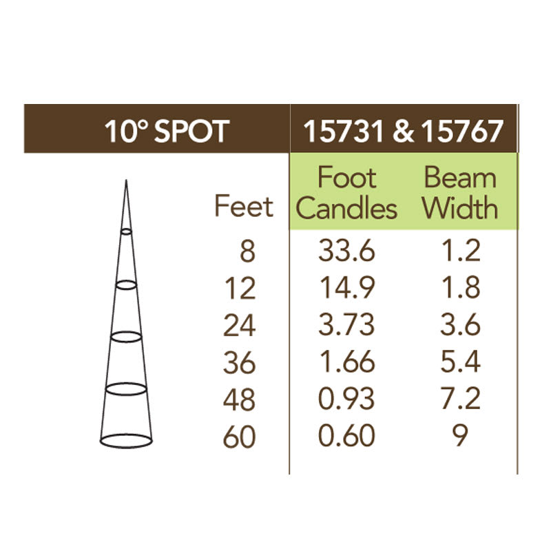 10 degree led beam spread