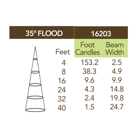 35 degree beam spread LED 